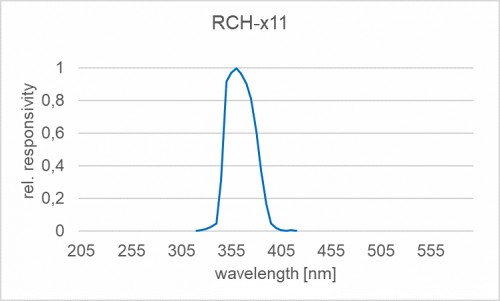 RCH-111 探測器的典型光譜靈敏度（相對）