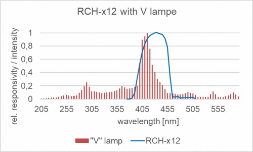 RCH-112 探測器的相對光譜靈敏度以及摻雜放電燈的典型發射光譜。