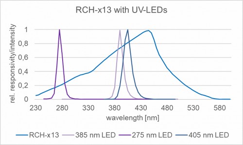 RCH-x13 探測器的相對光譜靈敏度以及一些典型的 UV LED 發射光譜