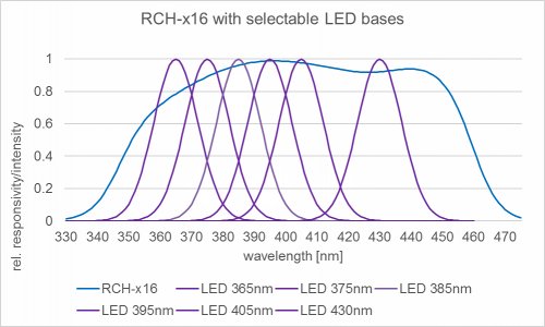 RCH-116 檢測器的相對光譜靈敏度以及典型的 UV LED 發射光譜