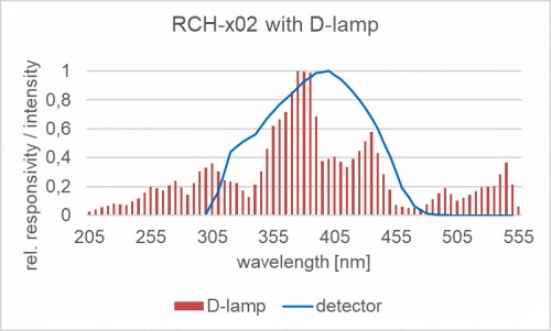 RCH-x02 探測器的相對光譜靈敏度以及摻雜放電燈的典型發射光譜。