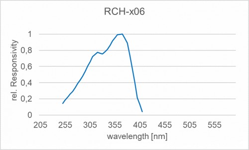 RCH-006 輻照度檢測頭的光譜響應度