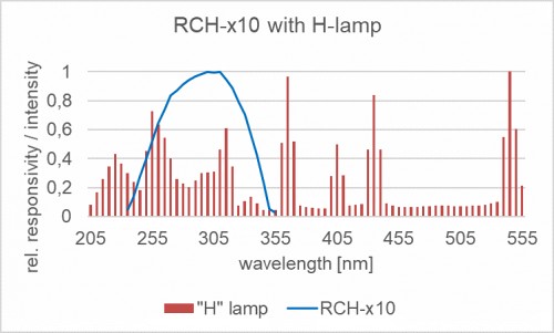 RCH-010 探測器的相對光譜響應度以及汞燈的典型發射光譜。