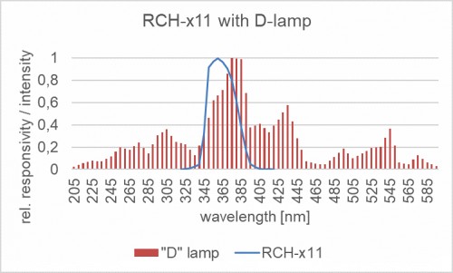 RCH-x11 探測器的相對光譜靈敏度以及汞燈的典型發射光譜。