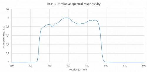 RCH-019 探測器的典型光譜靈敏度（相對）