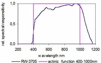 RW-3705 探測器的典型光譜響應度