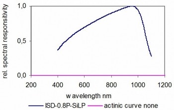 ISD-0.8-SiLP 積分球檢測器的典型光譜響應度