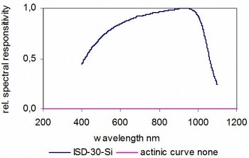 ISD-30-Si 積分球探測器的典型光譜響應度