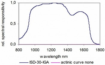 ISD-30-IGA 積分球探測器的典型光譜響應度
