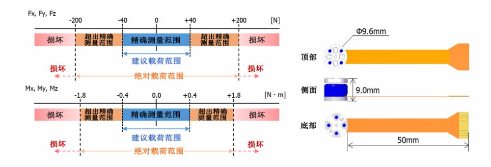 MMS101 傳(chuan) 感器的載荷及量程範圍