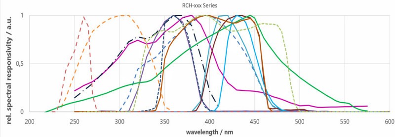 RCH-xxx Series 紫外線檢測器的光譜響應度圖表1