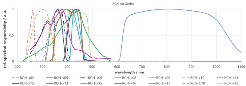 RCH-xxx Series 紫外線檢測器的光譜響應度圖表2