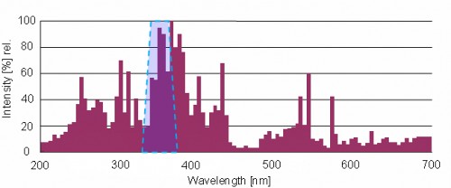 365 nm UV-A 檢測器的原理光譜靈敏度以及摻鐵 UV 中壓燈的典型發射光譜。