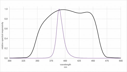 圖 3. 與 LED 配合使用的 UV-A-BLUE 檢測器的典型光譜靈敏度，顯示了 385 nm 高性能 LED (HLED) 的發射光譜。