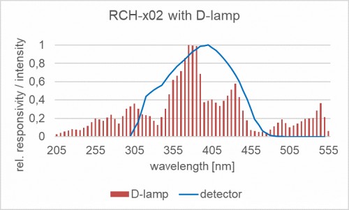 RCH-x02 探測器的相對光譜靈敏度以及摻雜放電燈的典型發射光譜。