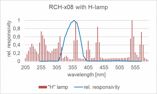RCH-x08 探測器的相對光譜響應度以及汞燈的典型發射光譜。