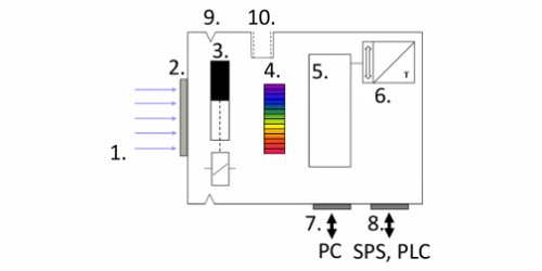 CSS-45-UV傳(chuan) 感器示意圖