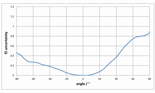 CSS-45 的角度相關 f2 誤差