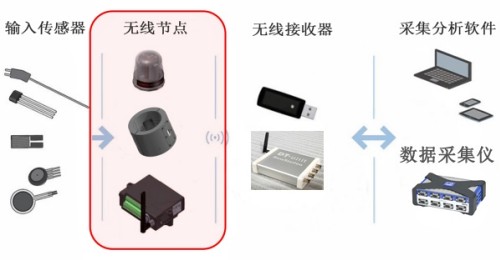 DT-Unit 傳(chuan) 感器無線接收器工作運行方式示意圖