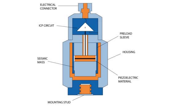 質量塊對壓電元件施加壓縮力的壓縮式壓電加速度計