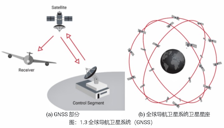 什麽是全球導航衛星係統（GNSS）