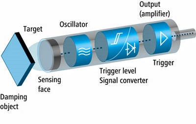 典型的電感式接近傳(chuan) 感器的工作原理示意圖